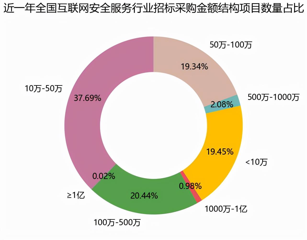 2021全国互联网安全服务行业招标采购报告（简版）