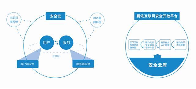 腾讯如何重塑“互联网+”生态免疫系统 互联网安全服务的战略升级