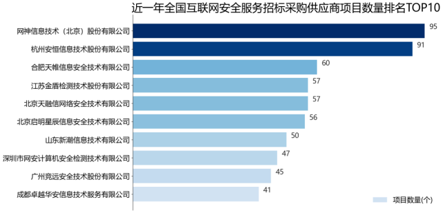 2021全国互联网安全服务行业招标采购报告（简版）